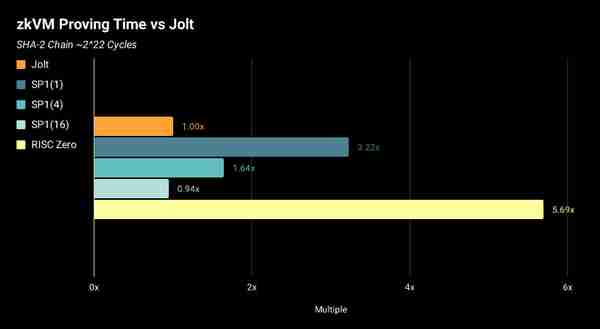 一文读懂a16z Crypto最新发布的zkEVM解决方案Jolt