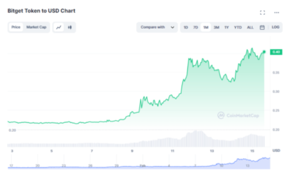   Bitget交易所登陆